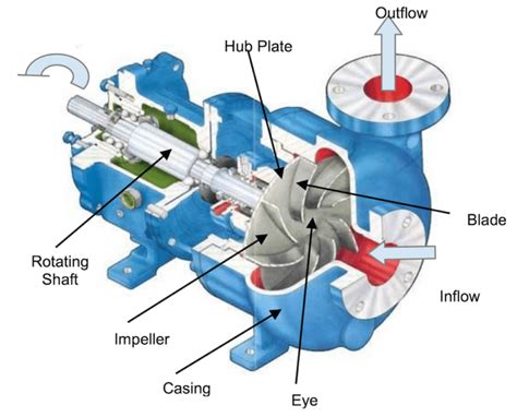 centrifugal pump simulation|centrifugal pump cooling system.